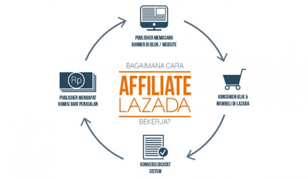 4 Langkah Menjadi Affiliate Lazada, Antara Usaha Keras Dan Passive Income | Bhakti Utama Journal